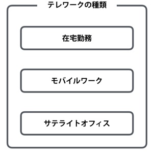 テレワークの種類