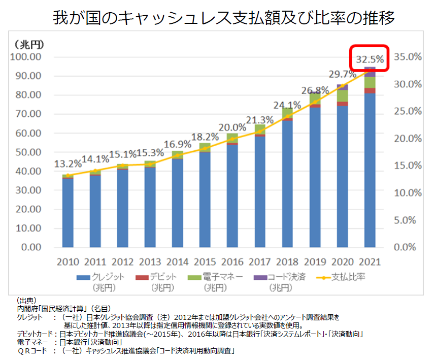 キャッシュレス更なる普及促進に向けた方向性