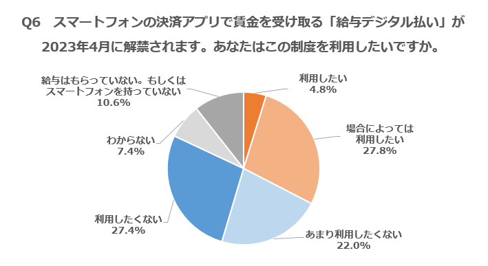 「給与デジタル払い」利用したい32%、したくない49%」