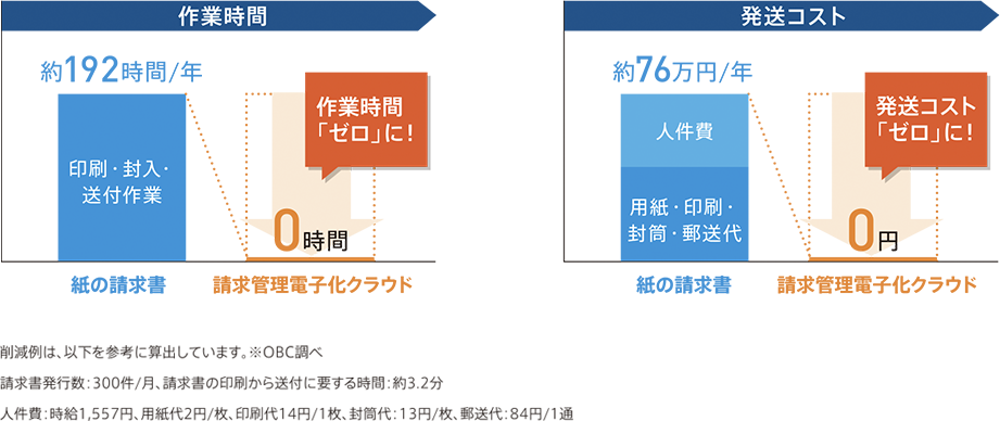 業務効率が劇的に変わる Web請求書発 システムの導 メリットと選び のポイント Obc360 勘定奉行のobc 業務効率が劇的に変わる Web請求書発 システムの導 メリットと選び のポイント Obc360 勘定奉行のobc