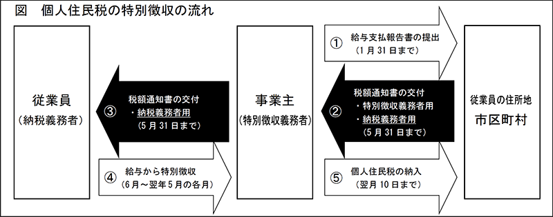 個人住民税の特別徴収の流れ