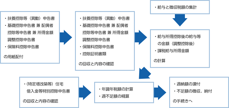 年末調整の手順