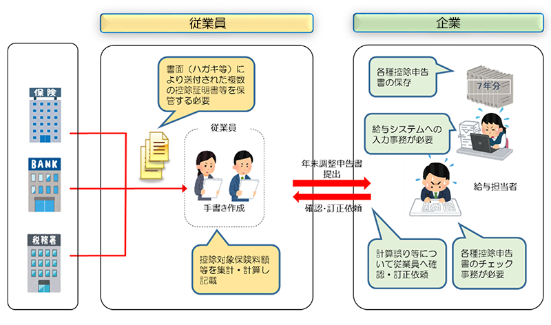 年末調整のこれまで