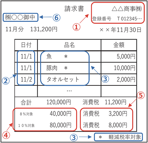 インボイス制度はいつから？導入までに企業が準備すべきこととは｜OBC360°｜【勘定奉行のOBC】