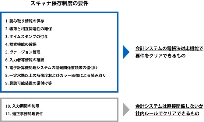 スキャナ保存制度の要件