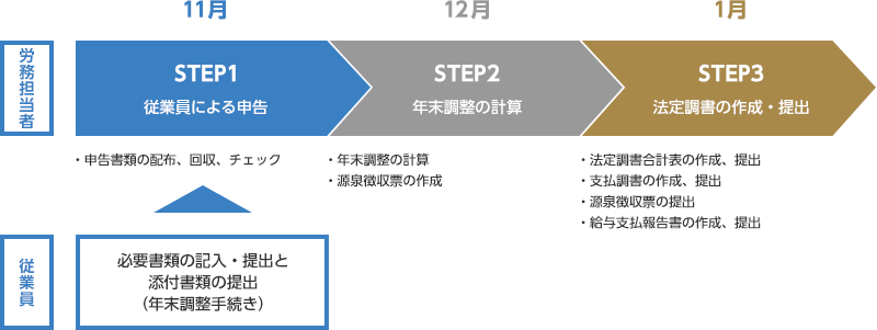 年末調整のスケジュール