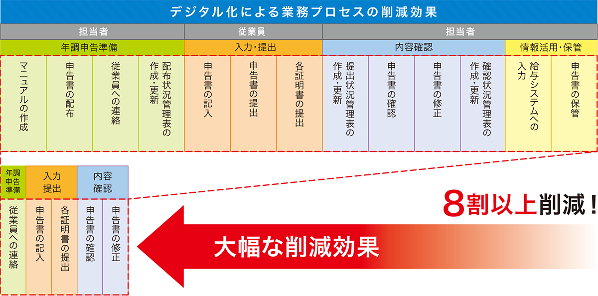 一覧形式の申告画面