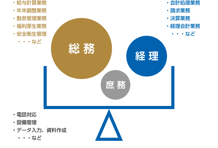 バックオフィス業務でアウトソーシングされている業務には、どのようなものがありますか？