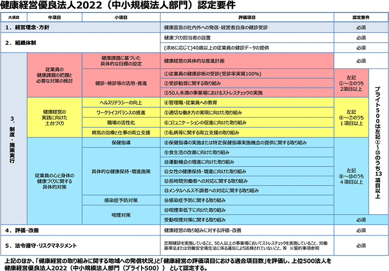 経済産業省「健康経営優良法人の申請について」より