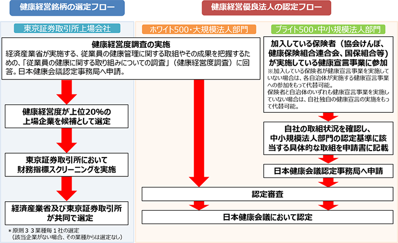 経済産業省「健康経営優良法人の申請について」より