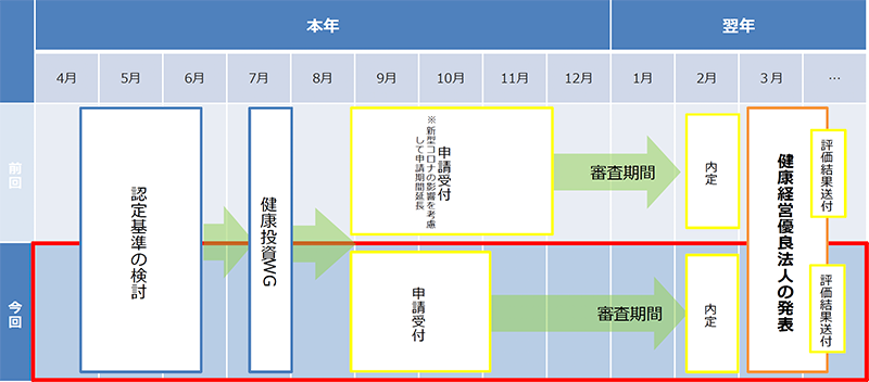 経済産業省　資料PDF「健康経営優良法人2022（中小規模法人部門） 今年度の概要と主な変更点」より抜粋