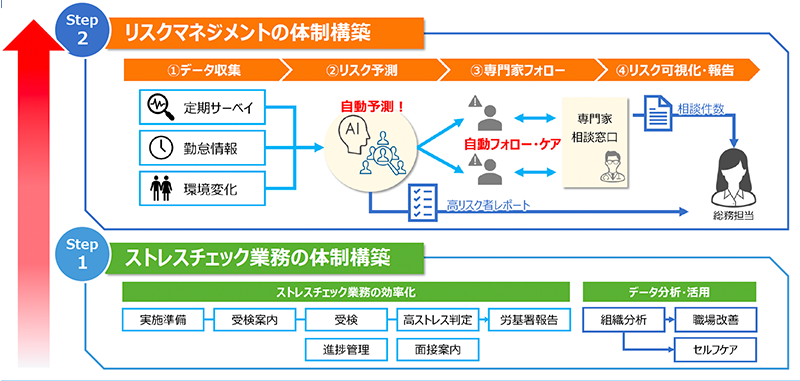 リスクマネジメントの体制