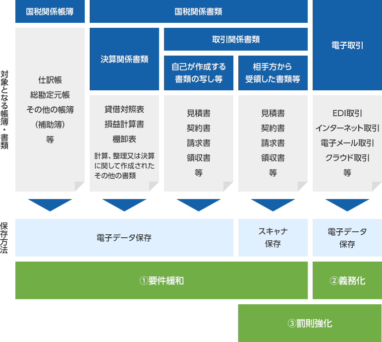 紙保存は要注意 22年 電子帳簿保存法 改正後に経理担当者が押さえておくべきポイント 規制緩和 規制強化の内容を総ざらい