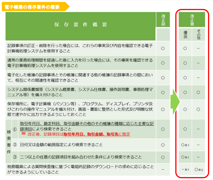 国税庁「電子帳簿保存法が改正されました」（2021年12月）