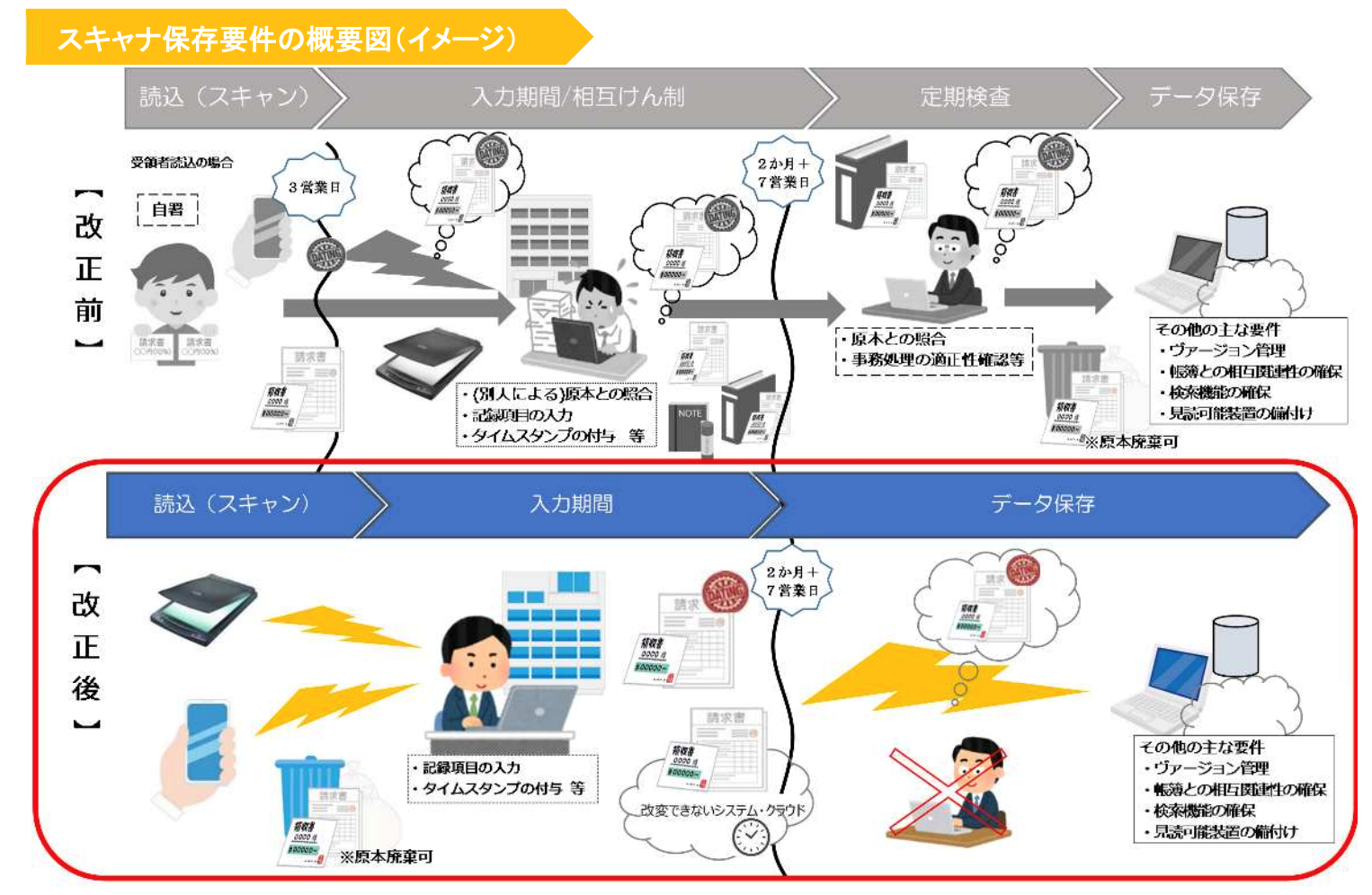 国税庁「電子帳簿保存法が改正されました」（2021年12月）