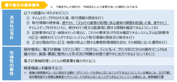 国税庁　パンフレットPDF「電子帳簿保存法が改正されました」より