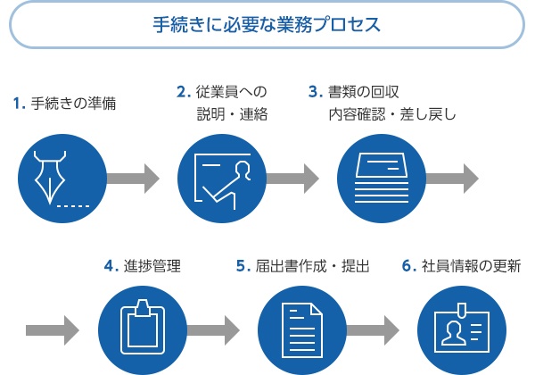 手続きに必要な業務プロセス