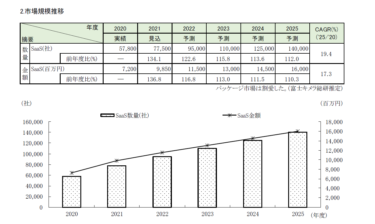 株式会社富士キメラ総研の市場調査レポート「ソフトウェアビジネス新市場　2021年版」