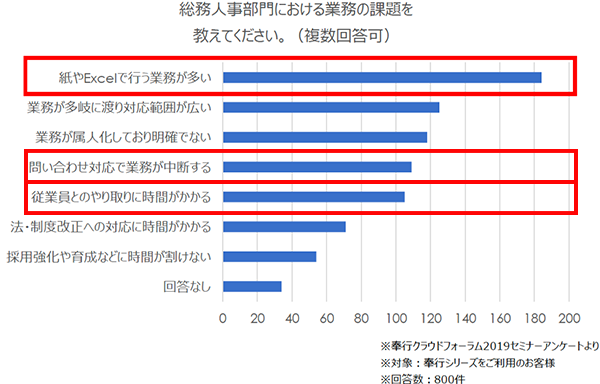 総務人事部門における業務の課題