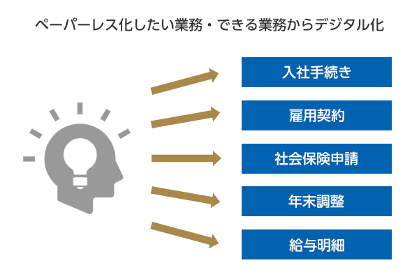 ペーパーレス化したい業務・できる業務からデジタル化