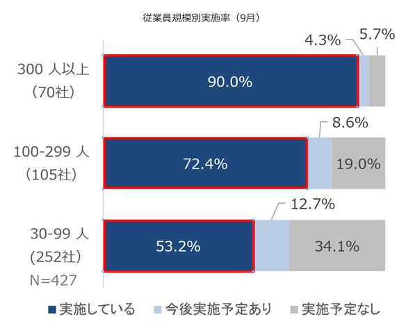 東京都　報道発表資料「テレワーク実施率調査結果―2021年9月の調査結果」より
