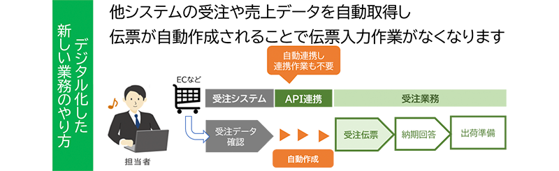 システム連携による受注伝票の自動作成