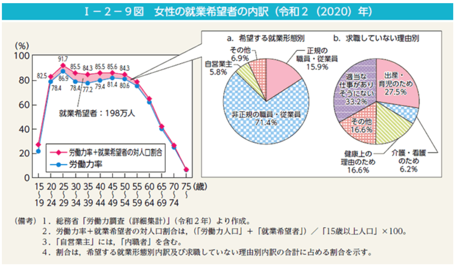 男女参画共同局「令和3年版男女共同参画白書」（女性の就業希望者）より