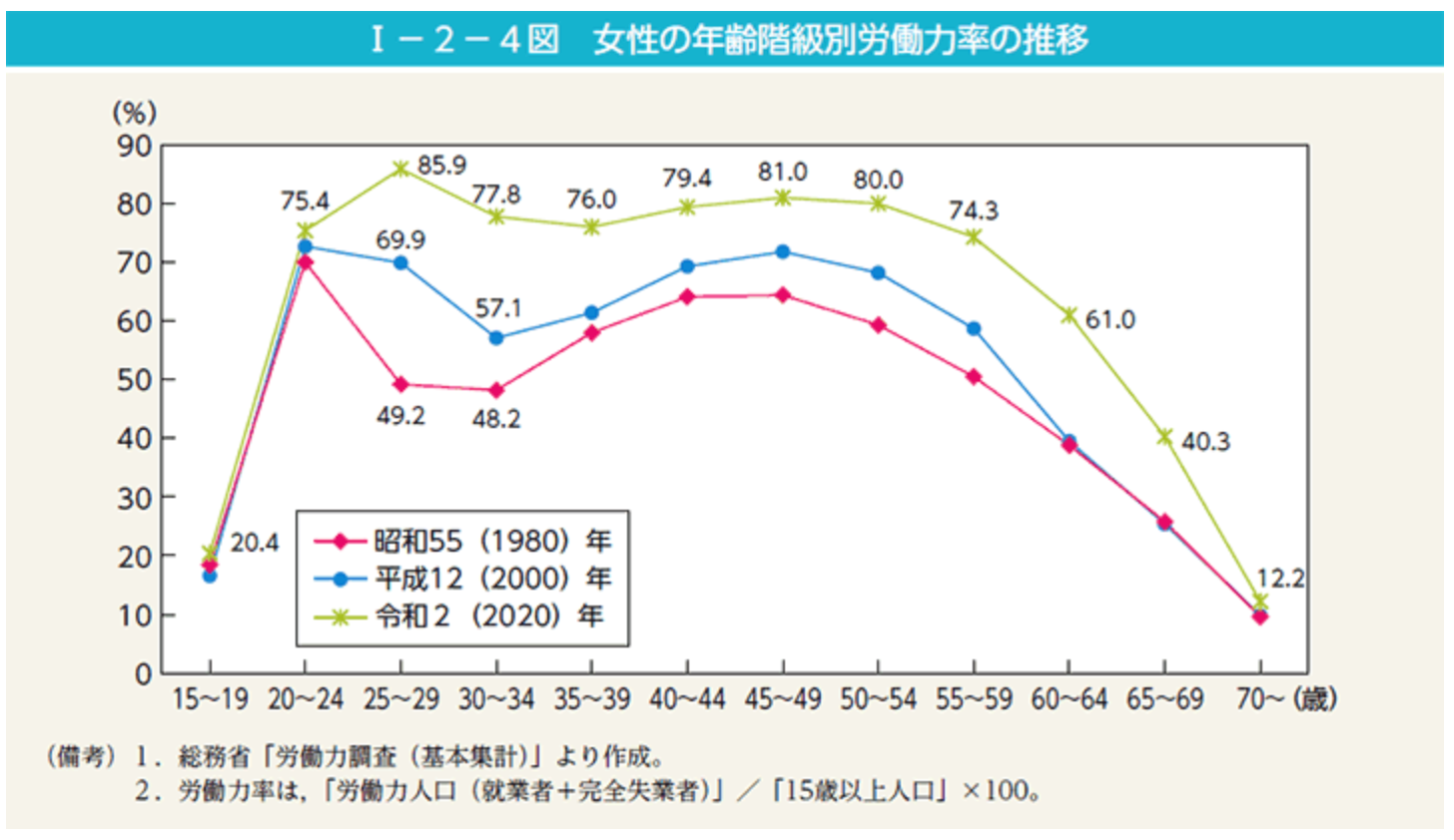 男女参画共同局「令和3年版男女共同参画白書」（女性の年齢階級別労働力率（M字カーブ）の状況）より