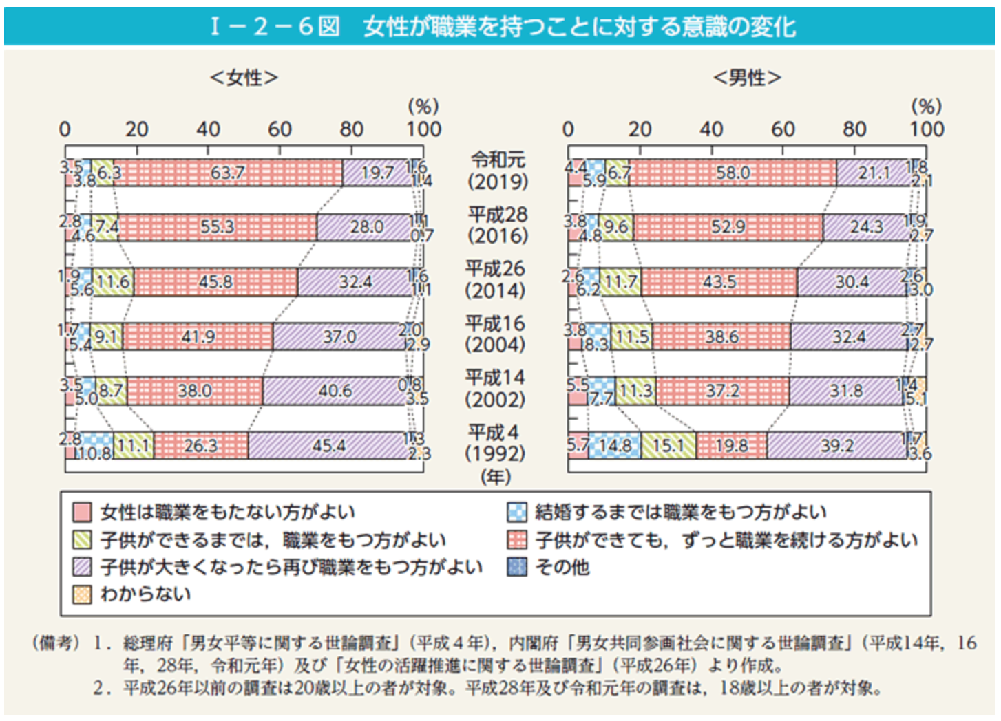 男女参画共同局「令和3年版男女共同参画白書」（女性が職業を持つことに対する意識の変化）より