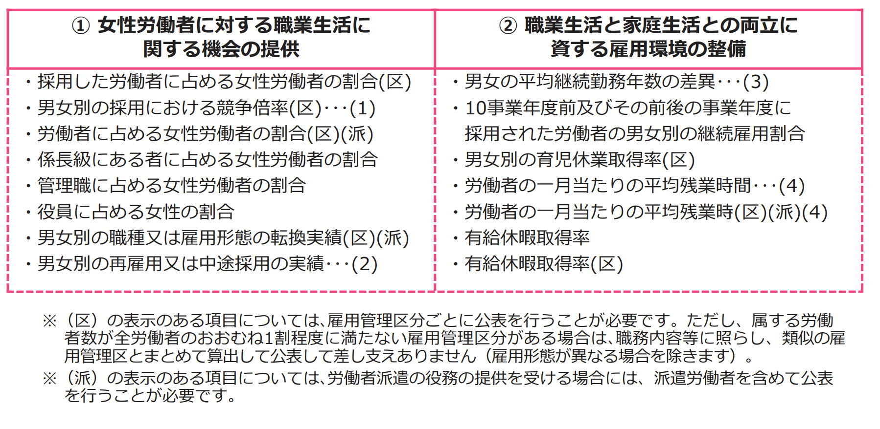 厚生労働省　PDF「女性活躍推進法に基づく一般事業主行動計画を策定しましょう！」より