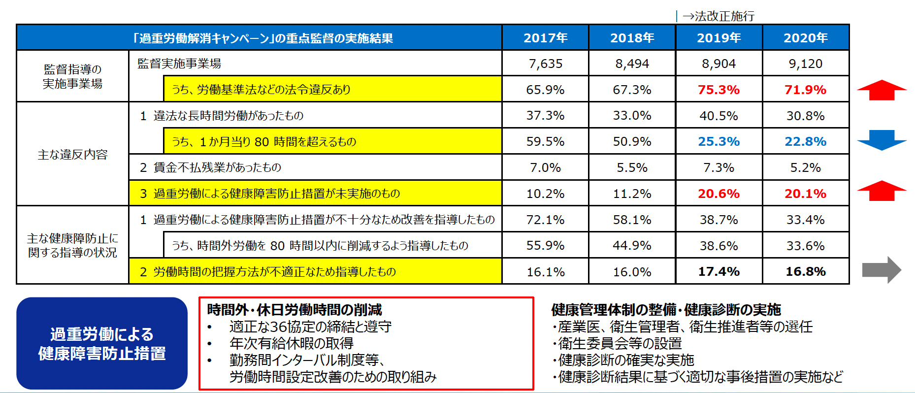 「令和２年度11月「過重労働解消キャンペーン」の重点監督の実施結果」