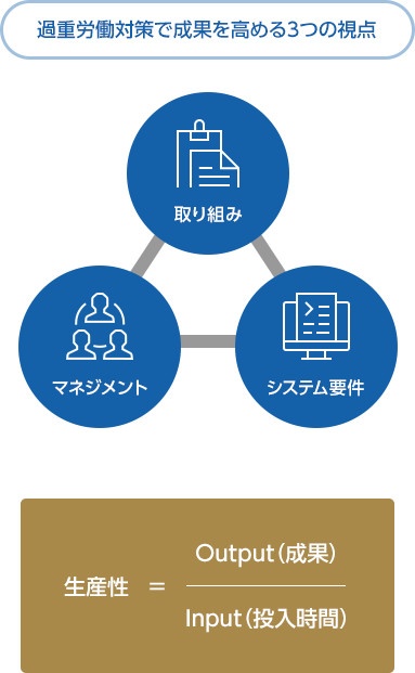 過重労働対策で成果を高める３つの視点 取り組み、システム要件、マネジメント｜生産性＝Output(成果)/input(投入時間)