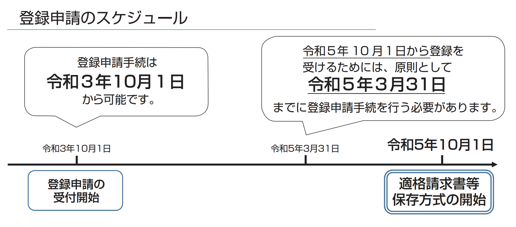 国税庁　PDF「適格請求書等保存方式の概要」より