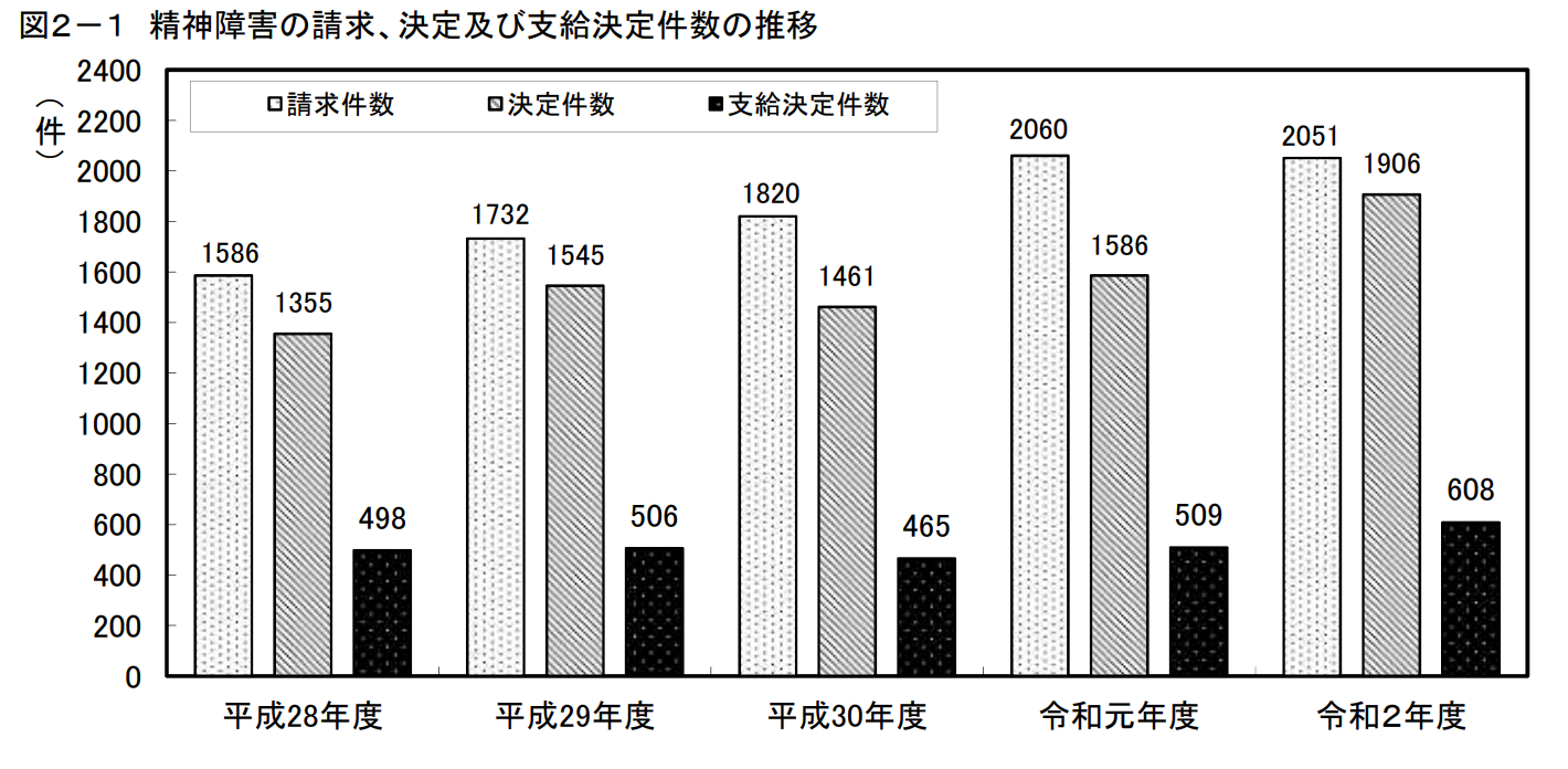 厚生労働省　PDF別添資料2「精神障害に関する事案の労災補償状況」