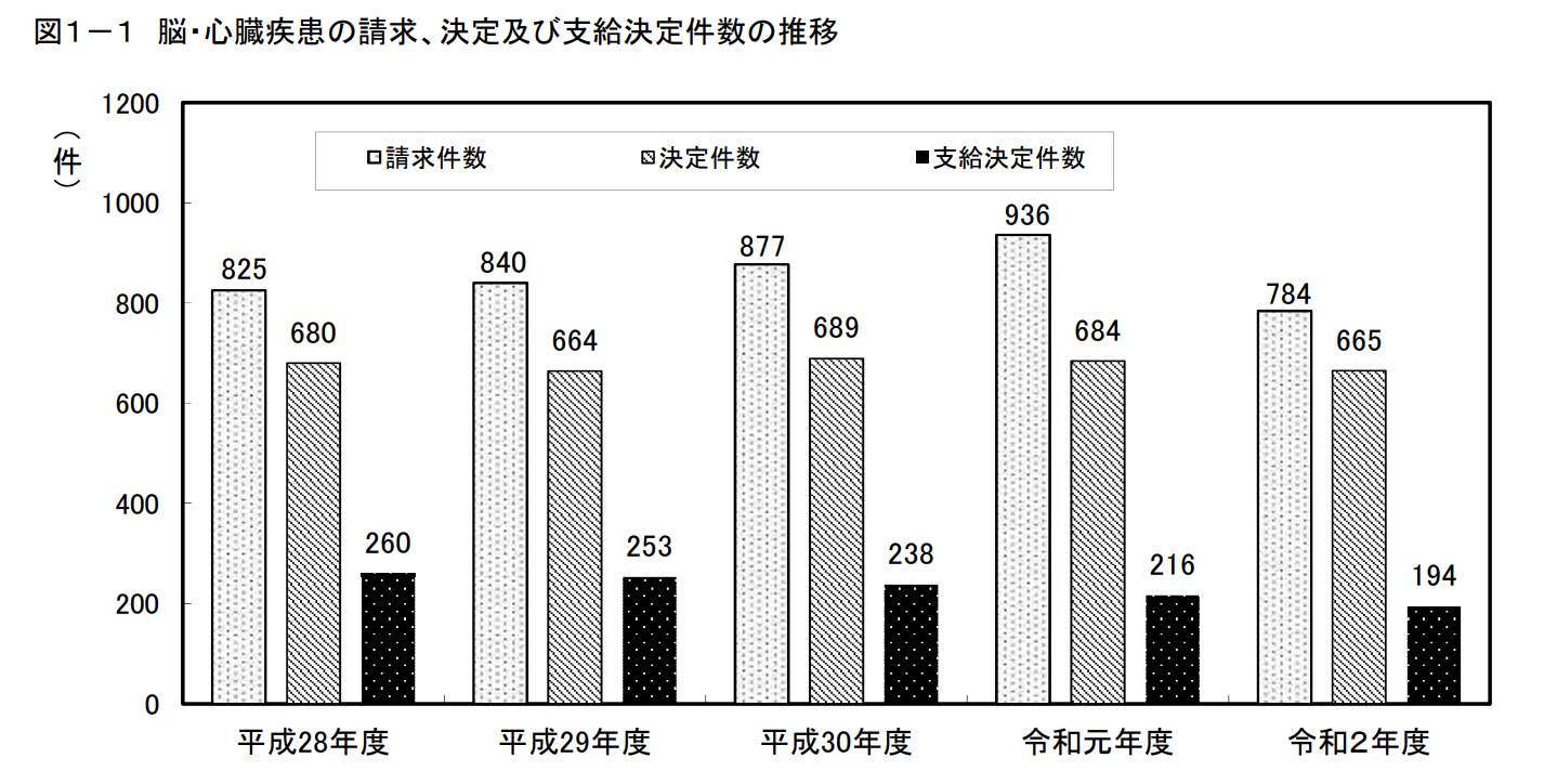 PDF別添資料1「脳・心臓疾患に関する事案の労災補償状況」