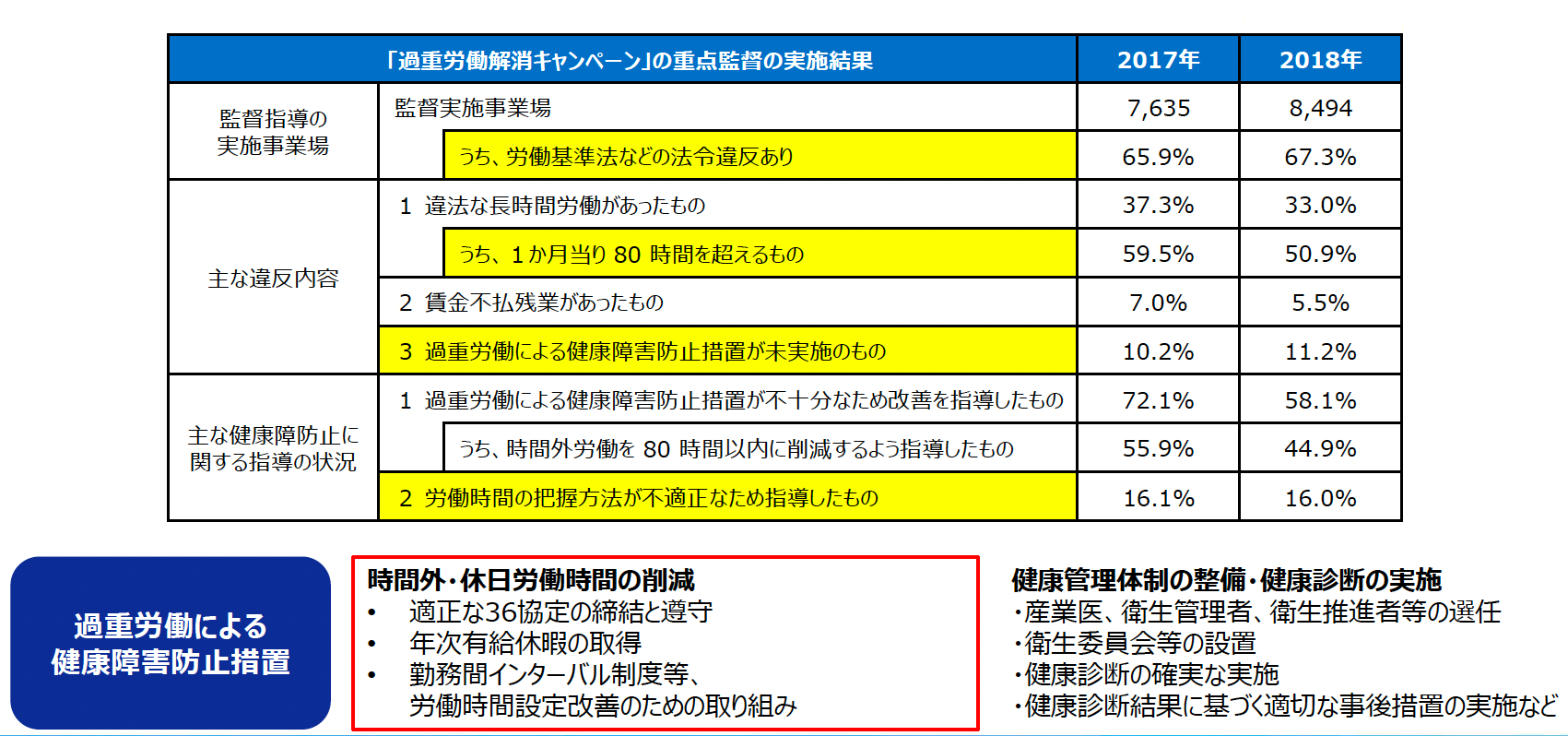 厚生労働省「令和２年度11月「過重労働解消キャンペーン」の重点監督の実施結果」