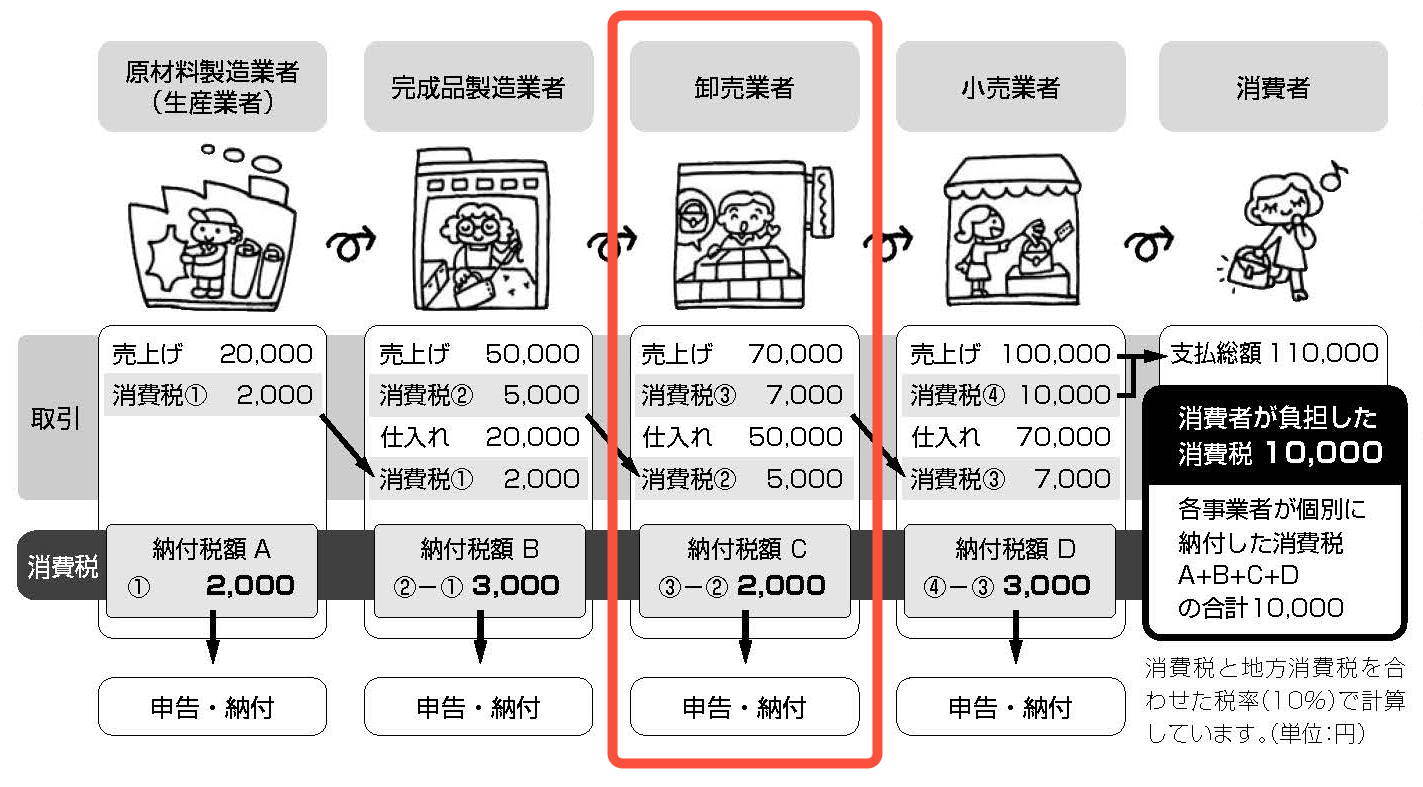 国税庁「消費税のあらまし」より「第1章 消費税はどんなしくみ？」