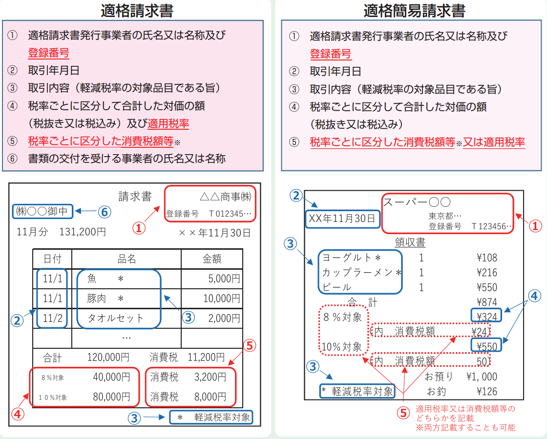 国税庁　PDF「適格請求書等保存方式の概要」