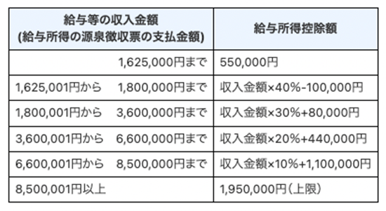 国税庁「No.1410　給与所得控除」