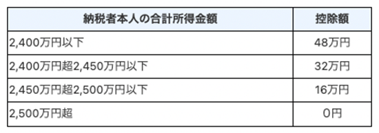 国税庁「No.1199　基礎控除」