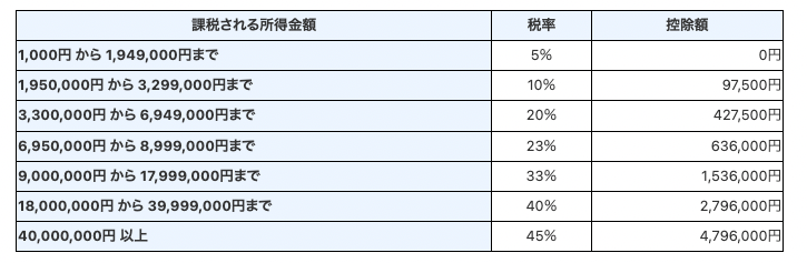 国税庁「No.2260　所得税の税率」