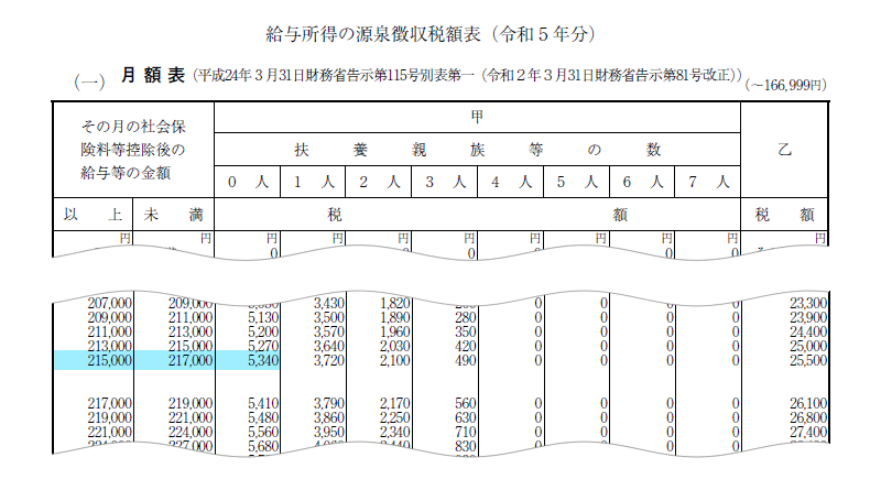 給与所得の源泉徴収税額表