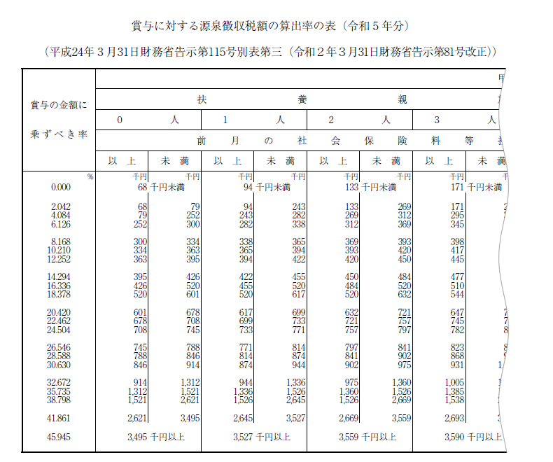 賞与に対する源泉徴収税額の算出率の表