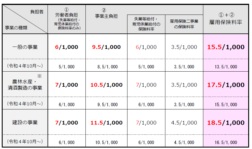 雇用保険料率