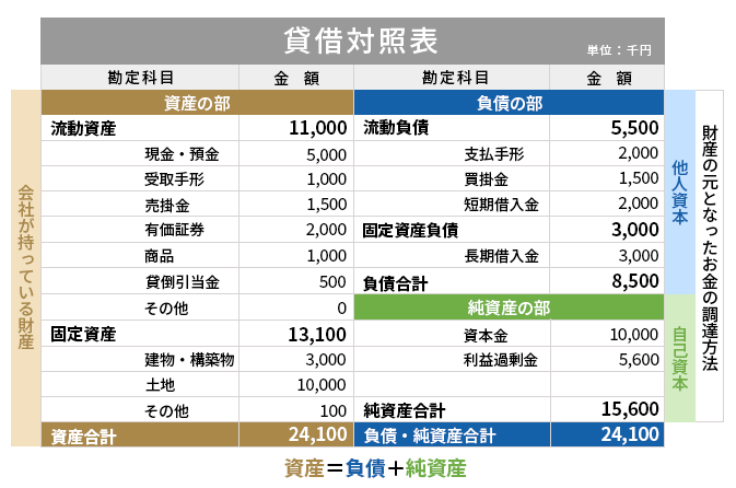 貸借対照表（バランスシート）とは？損益計算書との違いや読み方