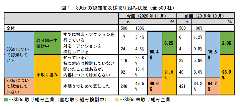 経済産業省関東経済産業局「中小企業のSDGs認知度・実態等調査」令和2年度調査概要版