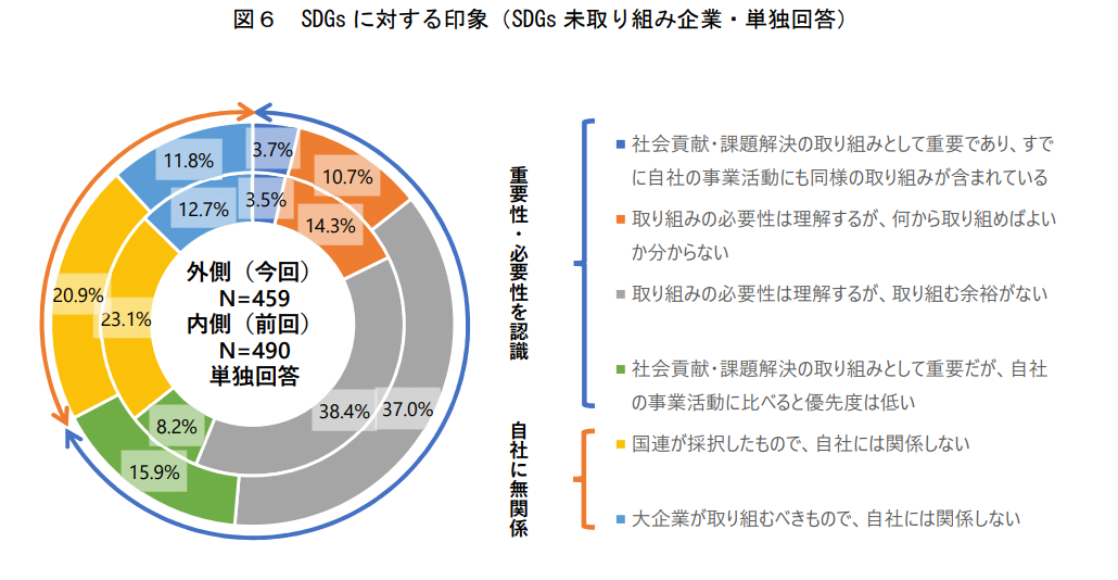 経済産業省関東経済産業局「中小企業のSDGs認知度・実態等調査」令和2年度調査概要版