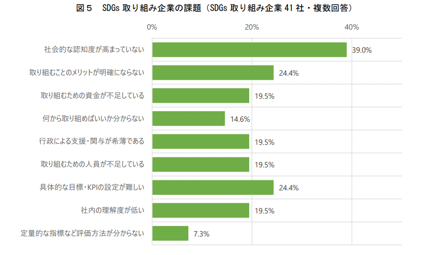 経済産業省関東経済産業局「中小企業のSDGs認知度・実態等調査」令和2年度調査概要版