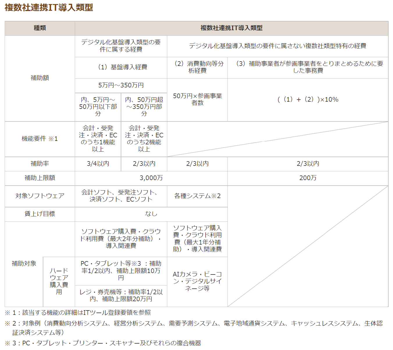 IT導入補助金2022