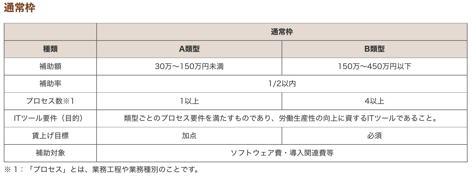 IT導入補助金2022